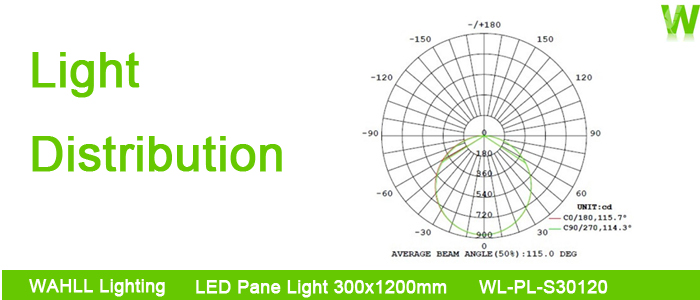 light panels 300x1200 light distribution Wahll Lighting